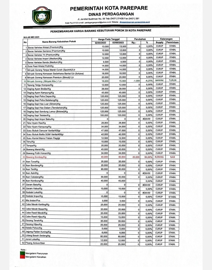 Pasca Lebaran, Harga Barang Kebutuhan Pokok di Parepare Relatif Stabil